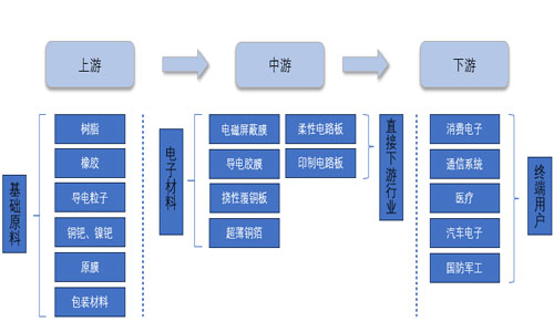 Electromagnetic-shielding-material-industry-chain.jpg